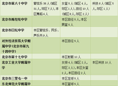 速看!昌平中招特長生招生計劃、中考加分政策發(fā)布